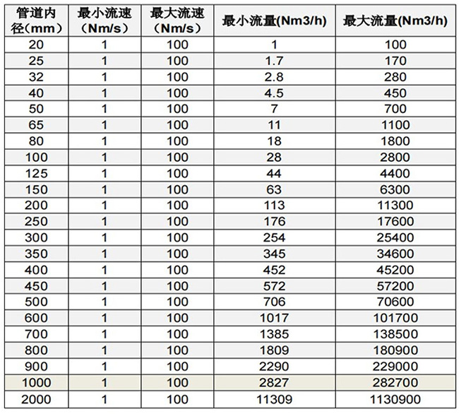 智能熱式氣體質(zhì)量流量計(jì)流量范圍表