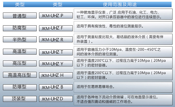 水罐液位計使用范圍表