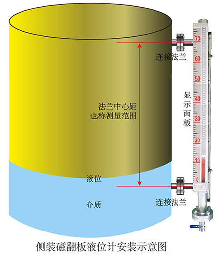 電伴熱磁浮子液位計(jì)側(cè)裝式安裝示意圖