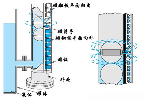 高溫浮子式液位計(jì)工作原理圖