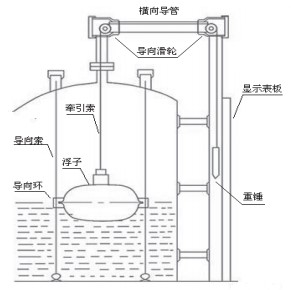 重錘式浮標液位計結(jié)構(gòu)圖