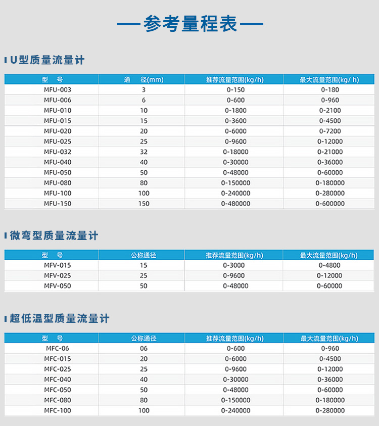 U型/微彎型/超低溫型質(zhì)量流量計量程表