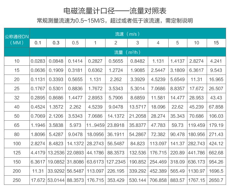 污水流量計(jì)口徑流量對(duì)照表