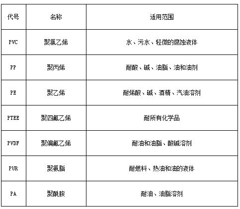 磁翻柱浮子液位計防腐材料對照表