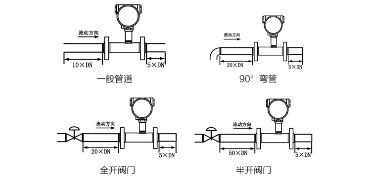 燃?xì)饬髁坑嬛惫芏伟惭b要求