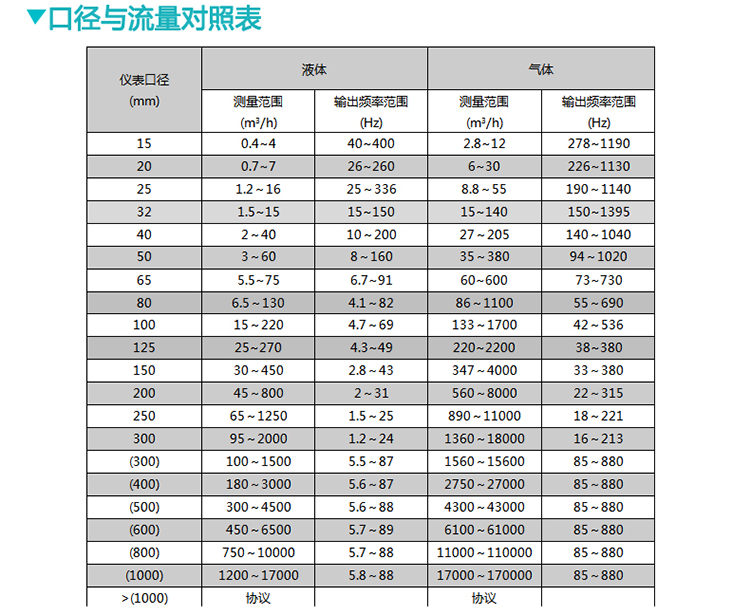 空氣流量計口徑與流量對照表