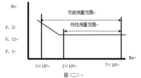 空氣計(jì)量表線型圖