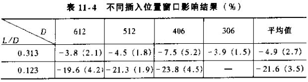 點流型插入式流量計不同插入位置窗口影響結(jié)構(gòu)對照表