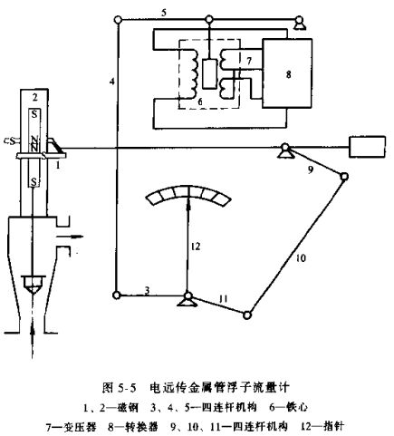 電遠(yuǎn)傳金屬浮子流量計