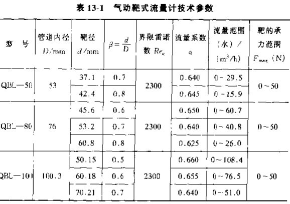 氣動(dòng)靶式流量計(jì)技術(shù)參數(shù)