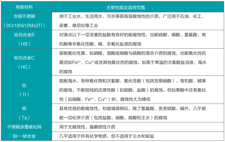 淡水流量計電*材料選擇表