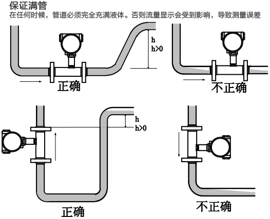 衛(wèi)生渦輪流量計(jì)滿管安裝注意事項(xiàng)