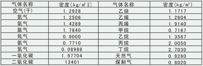 氣體用流量計(jì)常用氣體密度對(duì)照表