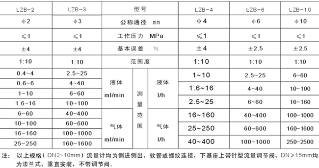 浮子水流量計(jì)選型參數(shù)對(duì)照表