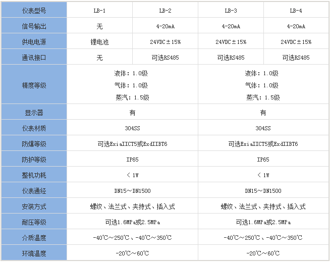 管道靶式流量計(jì)分類對(duì)照表