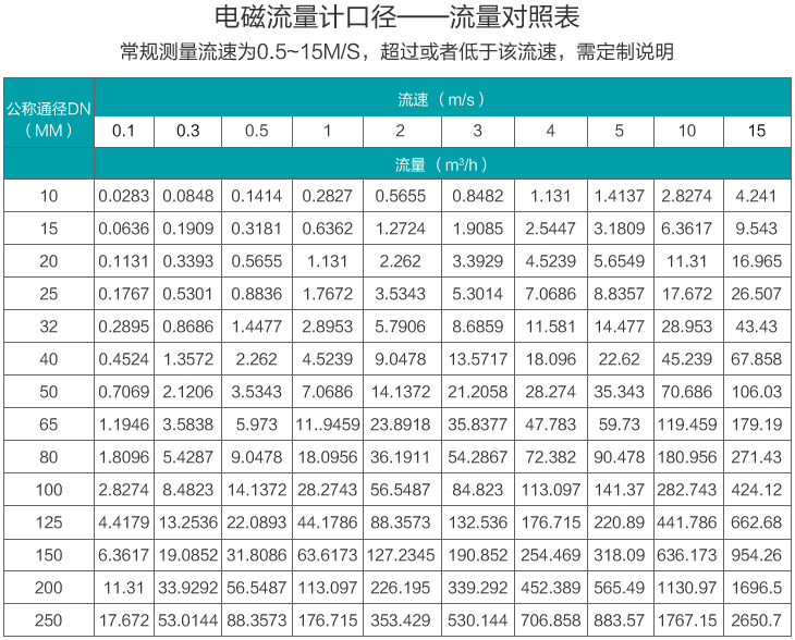 水流量計(jì)流量范圍對(duì)照表