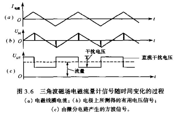 三角波磁場電磁流量計信號**間變化的過程圖