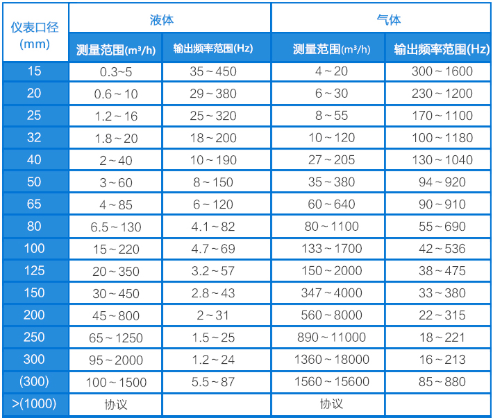 氦氣流量計流量范圍對照表