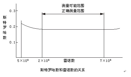 二氧化碳?xì)怏w流量計工作原理曲線圖