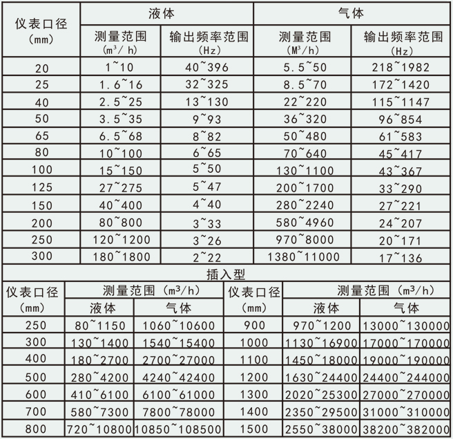 二氧化碳?xì)怏w流量計流量范圍對照表