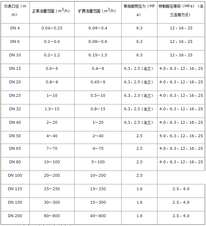 乳化液流量計(jì)流量范圍對照表