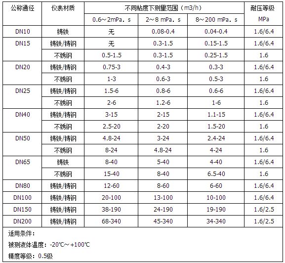 重油計(jì)量表流量范圍對照表