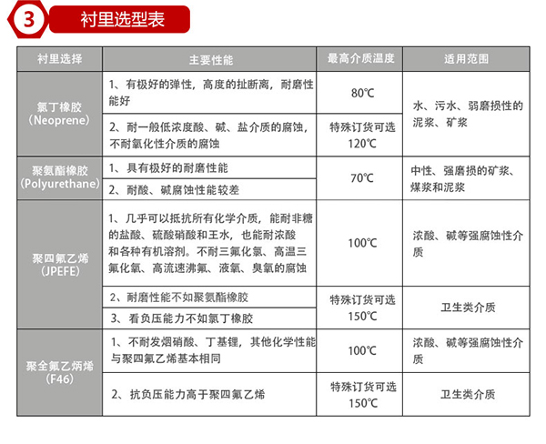 化工管道流量計(jì)襯里材料對(duì)照表