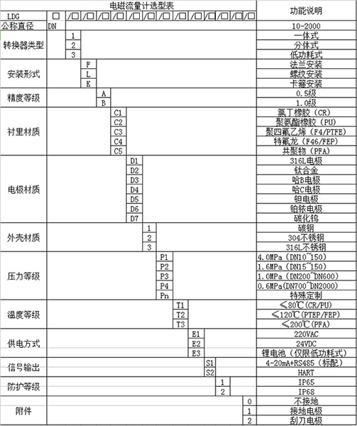 管道測(cè)量流量計(jì)規(guī)格型號(hào)表