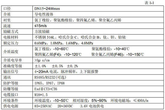 溶劑管道流量計技術(shù)指標對照表