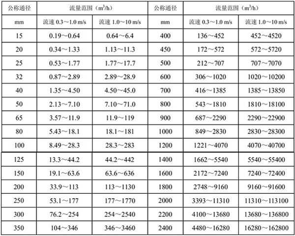 溶劑管道流量計口徑流量對照表