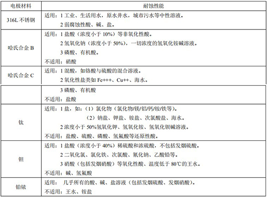 溶劑管道流量計電*材料對照表