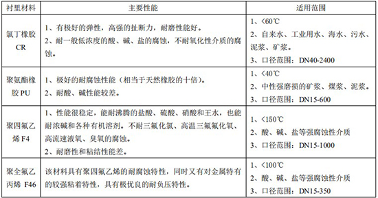 dn40污水流量計襯里材料對照表