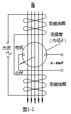 化工管道流量計(jì)工作原理圖