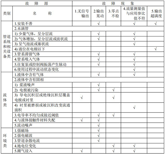 注水流量計(jì)故障分析對(duì)照表