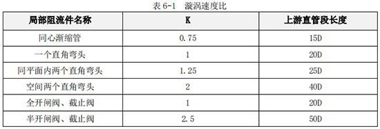 不銹鋼管道流量計(jì)直管段長(zhǎng)度對(duì)照表