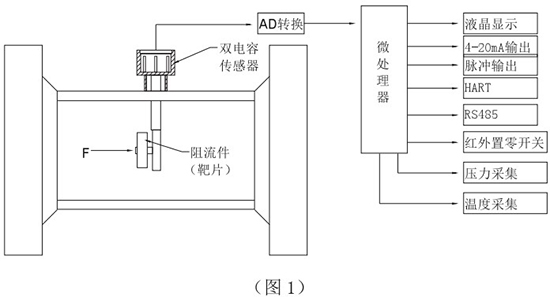 高爐煤氣流量計工作原理圖