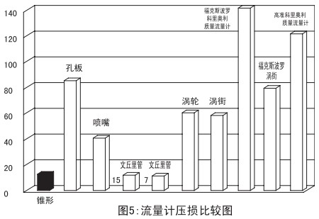 V型錐流量計(jì)壓損比較圖