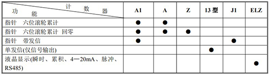 液體容積式流量計(jì)計(jì)數(shù)器功能及代號(hào)表