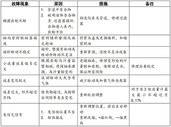 液體容積式流量計(jì)常見故障表