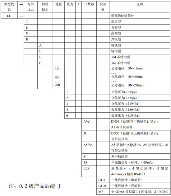 液體容積式流量計(jì)選型表